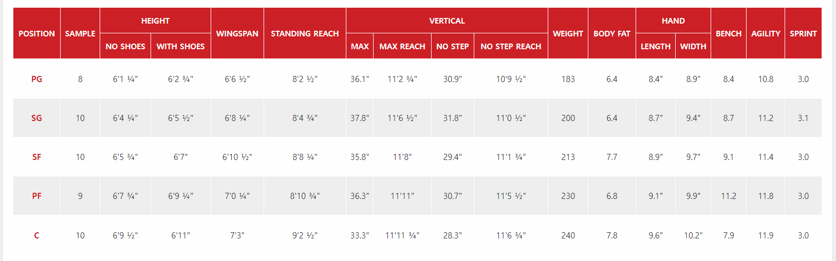 NBA 평균 키 : 포지션별 신장은? - 유리수
