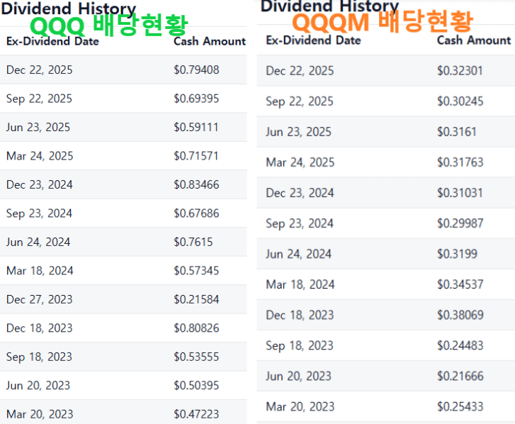 qqqm qqq 배당현황